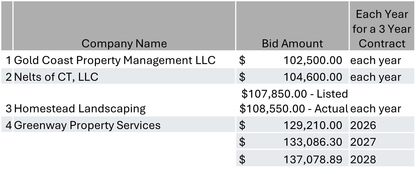 Athletic Field and Lawn Maintenance at Town Woods Park Bid Results
